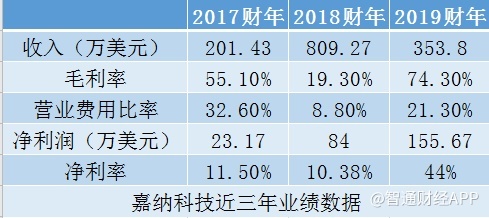 美股新股前瞻 從倒賣數字游戲卡到房產中介，嘉納科技如何打造“中間商”新生態